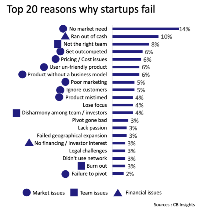 Top 20 reasons why startups fail - The Innovation and Strategy Blog.png