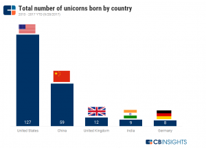 Total unicorns-by-country-2013-2017 - The Innovation and Strategy Blog