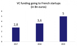 VC funding going to French Startups