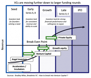 VCs are moving further down to larger funding rounds - The Innovation and Strategy Blog