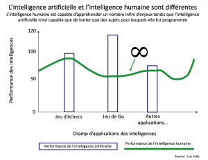 L'intelligence artificielle est différente de l'intelligence humaine - Luc Julia