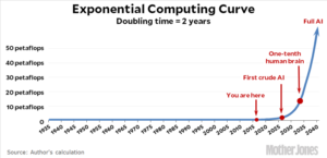Exponential Computing Curve