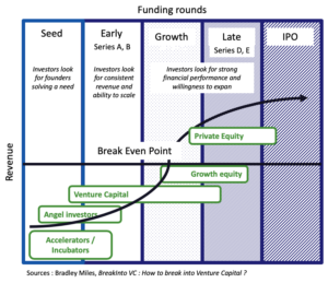 Funding rounds - The Innovation ecosystem