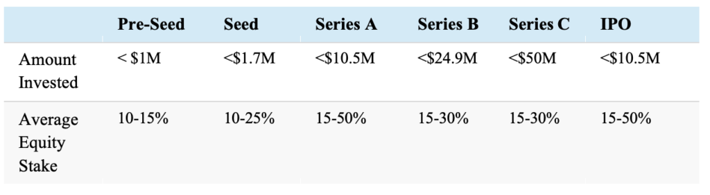 Generic presentation of each funding round