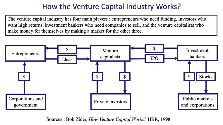 Venture Capital Firm Structure: How Does A VC Firm Work? – Feedough