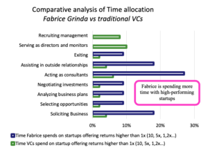 Benchmarking VC time allocation