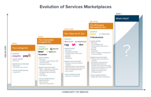 Marketplaces and their service offerings