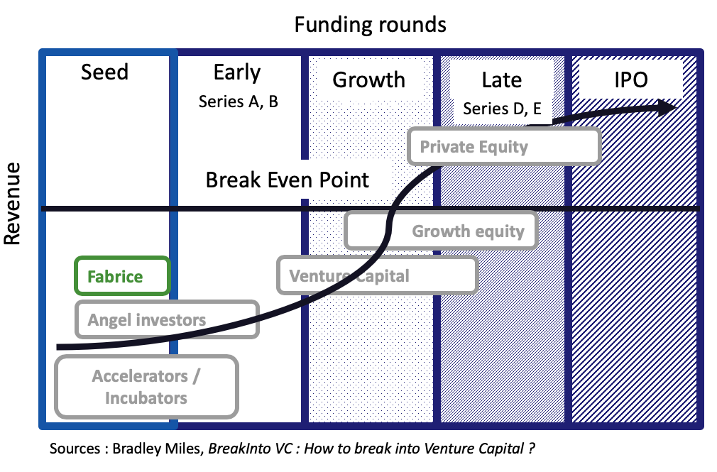 Seed investments may offer the highest returns of any fund rounds