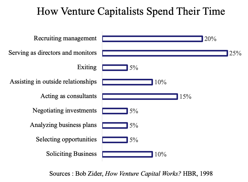 VC Time allocation