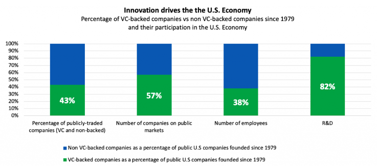 VC-backed startups create great value in the American economy