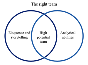 Finding the right team is critical to a startup's success