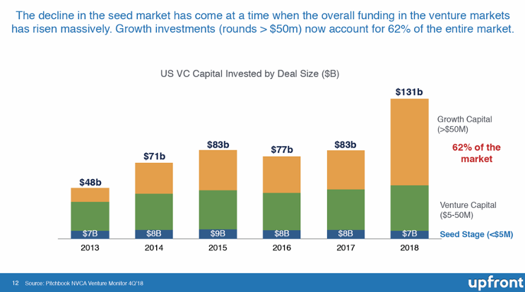 Less money for series A startups and more for scaleups