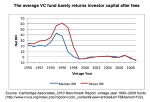 Most VC don't earn money