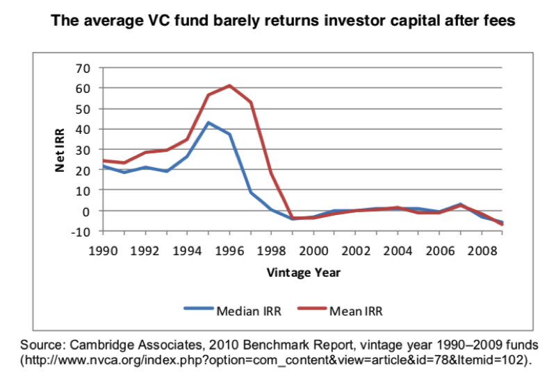 Best Vc Fund Returns