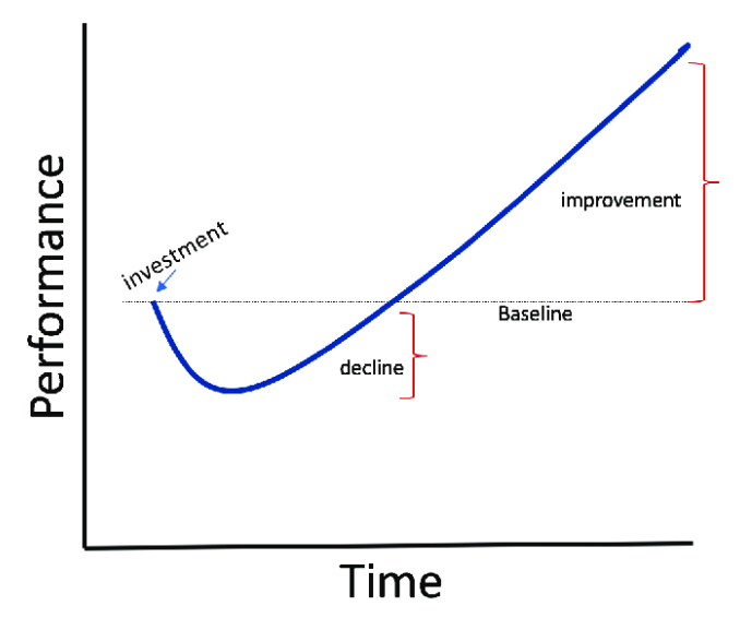 VCs create value : Venture Capitalists and the J curve