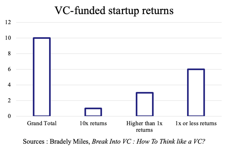 How Venture Capitalist Make money