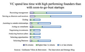 Venture Capitalists' time allocation breakdown