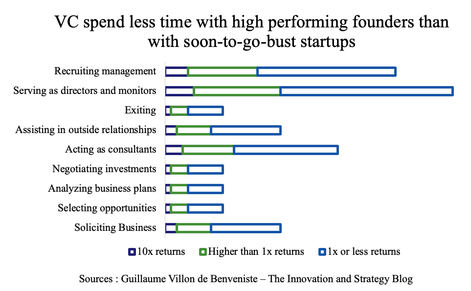 Venture Capitalists' time allocation breakdown