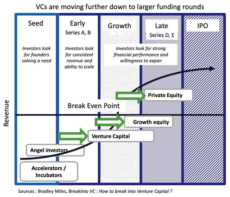 VCs create value