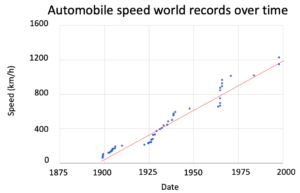 Automobile speed world records over time